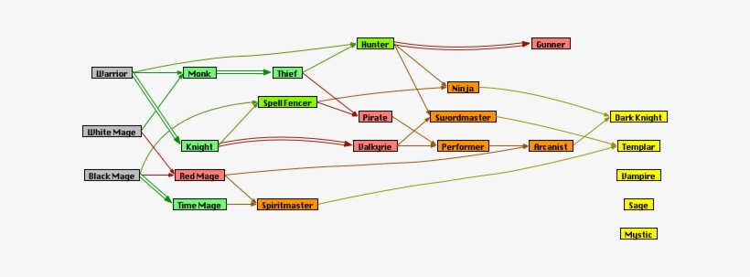Bdpr Job Crafting Tree - Job Tree Mobius Final Fantasy, transparent png
