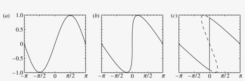 A Typical Picture Of The Wave Shape Evolution With - Plot, transparent png