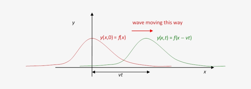 We Can Now Express The Observation That The Wave “keeps - Plot, transparent png