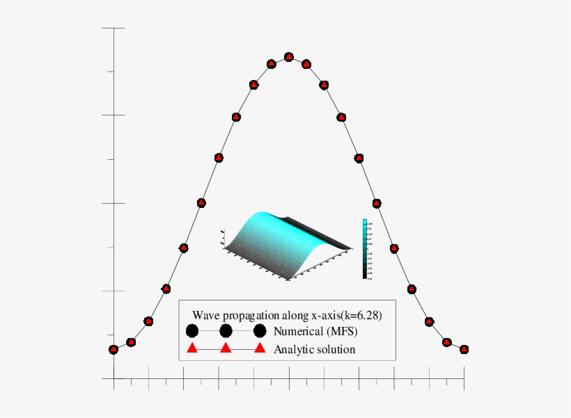 Shape Of The Wave Propagation With The Wavenumber Is - Diagram, transparent png