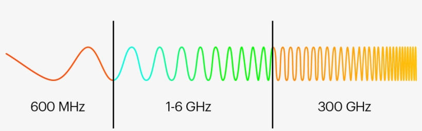 So How Any 5g Network Chooses And Uses Its Available - Plot, transparent png