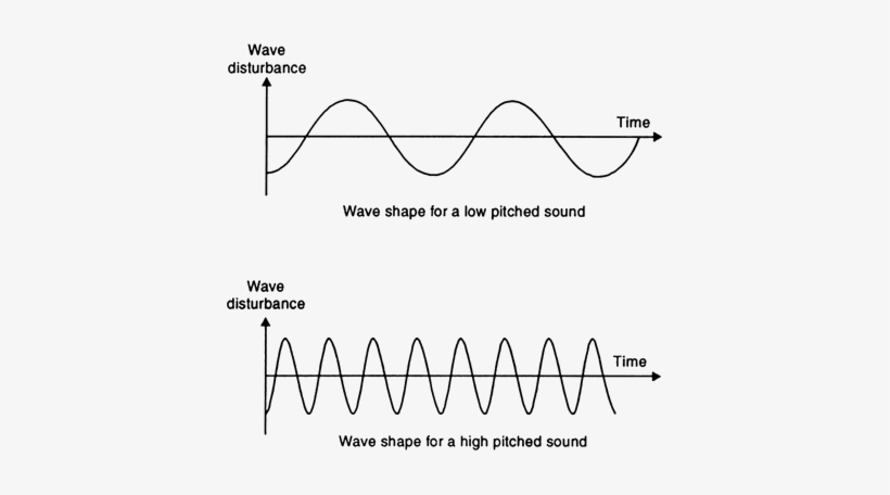 Intensity Of Sound Which Is Directly Proportional To - Central Board Of Secondary Education, transparent png