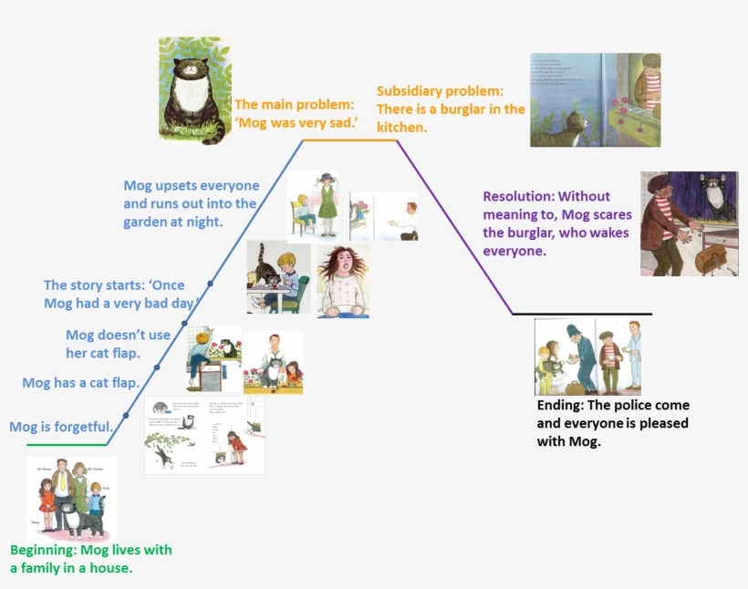 Mog Story Mountain - Paul Lamond Mog 4-in-1 Puzzle, transparent png