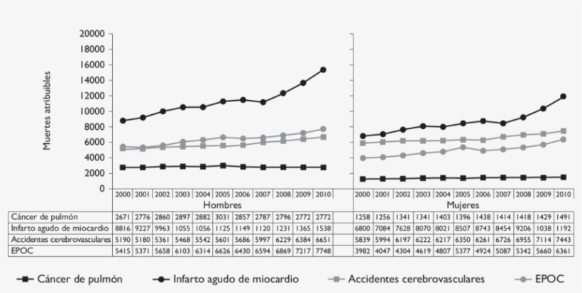 Mortalidad Atribuible Por Cuatro De Las Principales - Population, transparent png