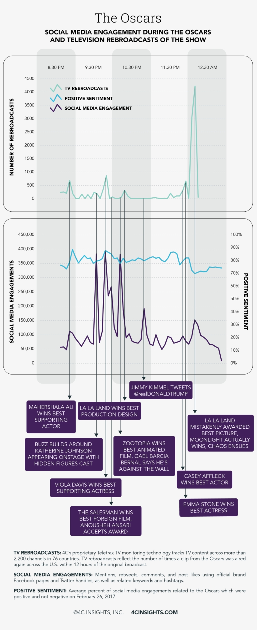 The Best Picture Mishap Drove Over 635,000 Engagements - Diagram, transparent png