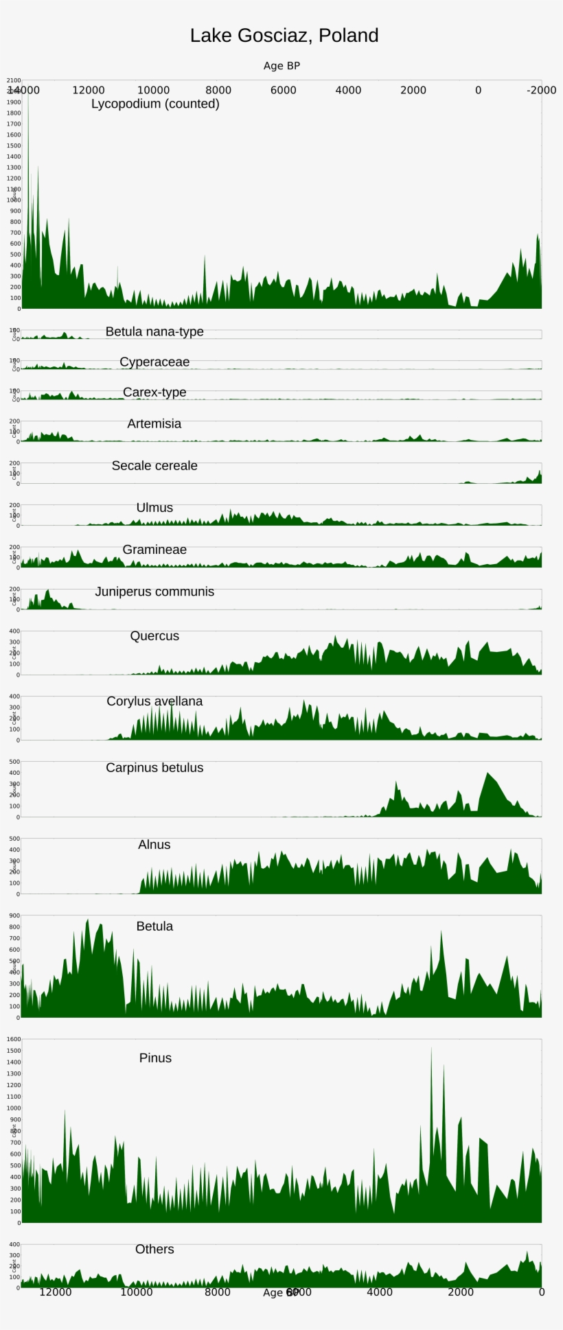 Lake Gosciaz Pollen Giagram - Wikimedia Commons, transparent png