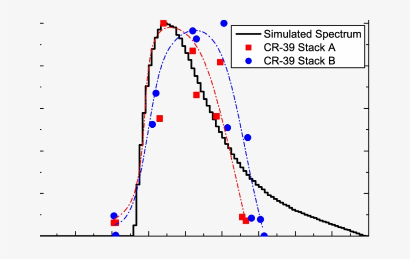 Two Energy Spectra At Cell Location Measured With Stacks - Energy, transparent png