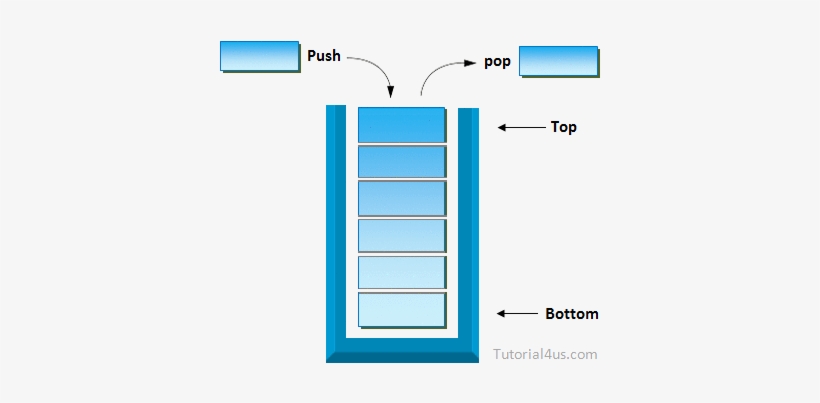 Stack In C - Stack Example In Data Structure, transparent png