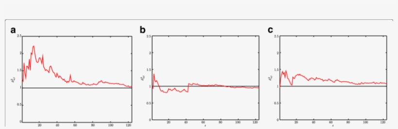 True And Estimated (red) Scale Factor For The Proposed - Common Fig, transparent png