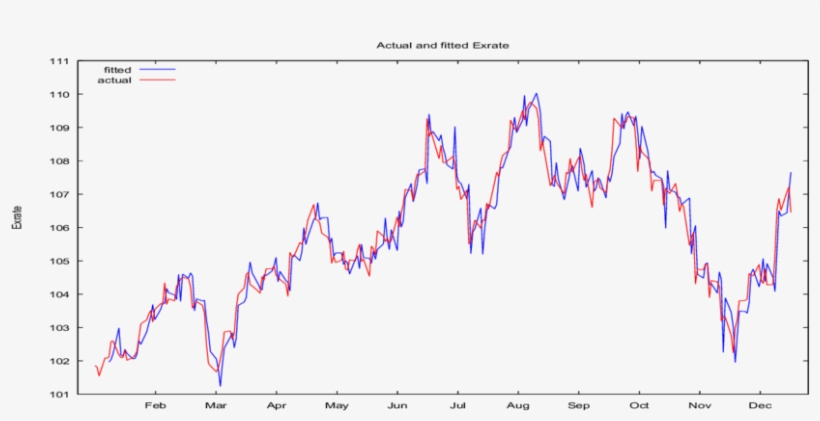 The Arma Residuals' Versus Actual Ones Source - Plot, transparent png