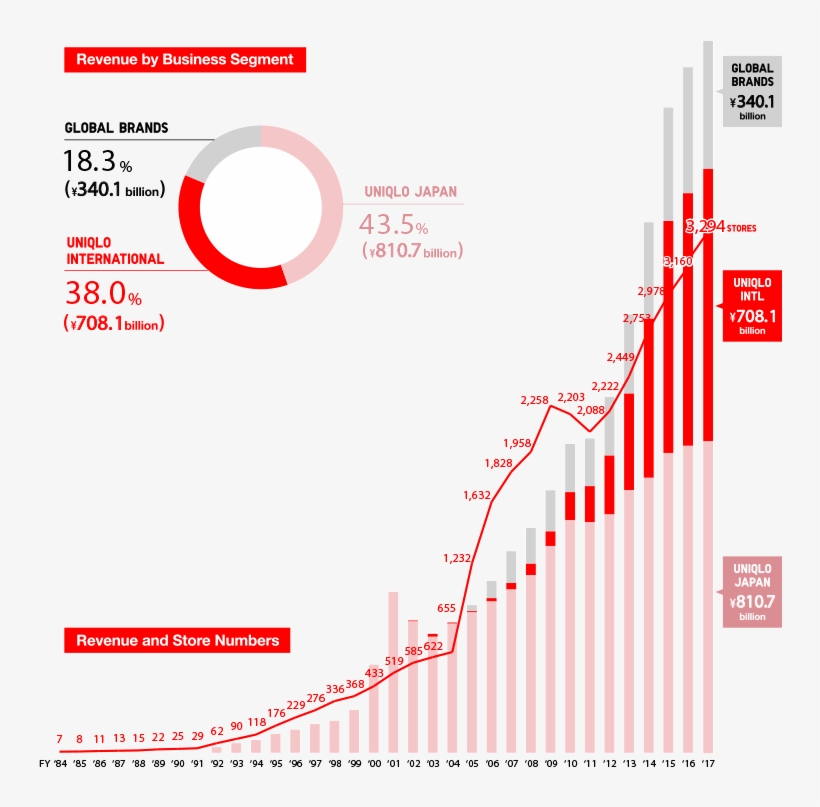 We Will Address The North American Operation On Solid - Uniqlo Growth, transparent png