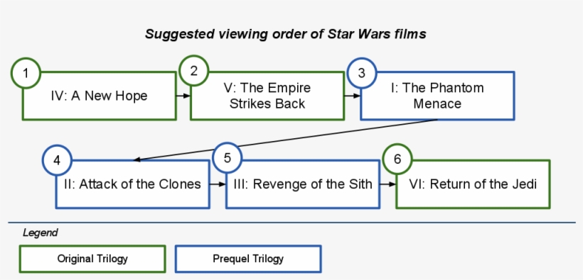 Stackexchange In Practical Use In What Order Should - Star Wars Movie Order To Watch, transparent png