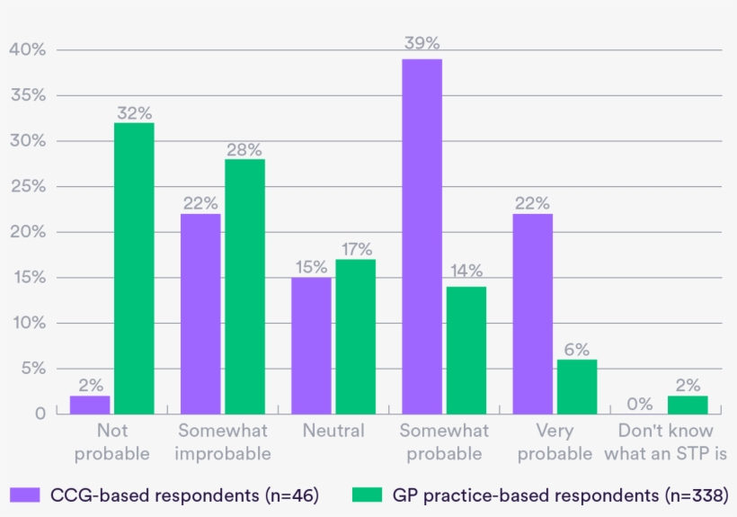 Do Gps And Ccgs Think Local Stp Vision Will Bring Meaningful - Diagram, transparent png