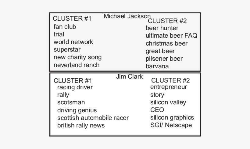 Top Ranking Key Phrases In Clusters For Michael Jackson - Bullwhip Effect, transparent png