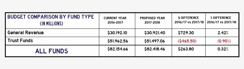 2017-2018 Proposed State - Budget, transparent png