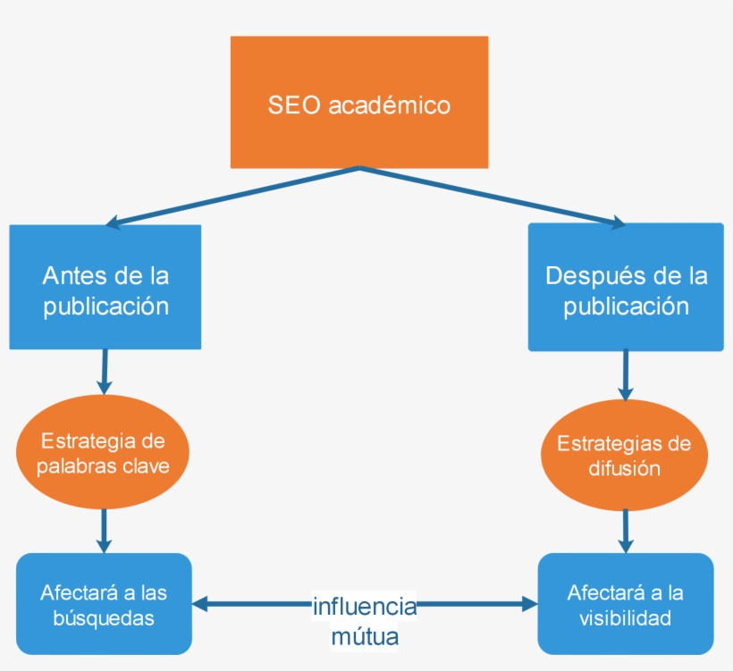 Diagrama Sobre Seo Académico - Diagrama De Investigacion Cualitativa, transparent png