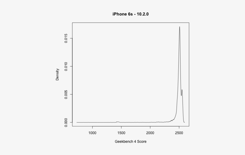 Iphone 6s - 10 - 2 - - Iphone 7, transparent png