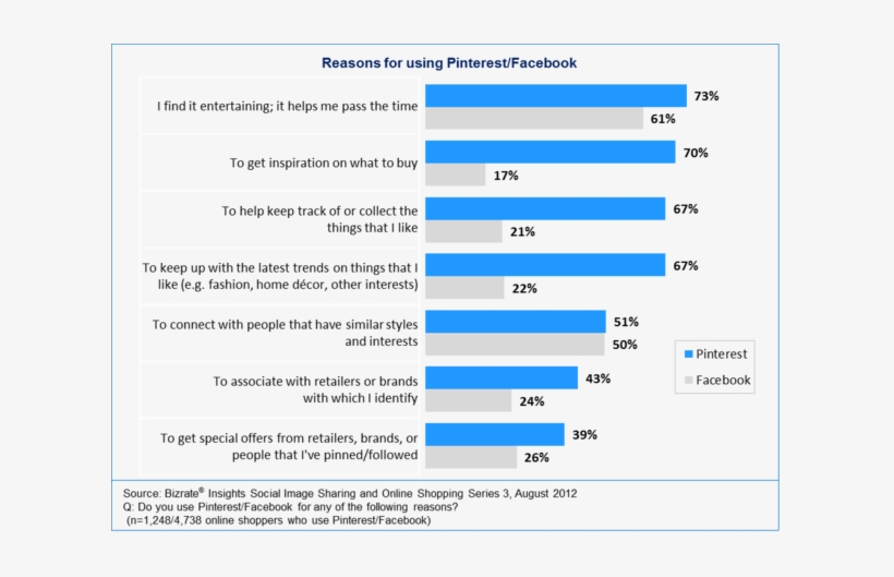 Which Showed That Pinterest Drives - Difference Between Twitter And Facebook, transparent png