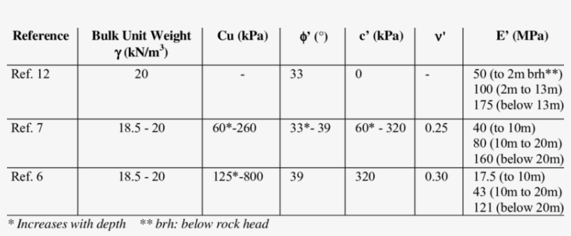 Summary Of The Engineering Parameters Of The Chalk - Number, transparent png