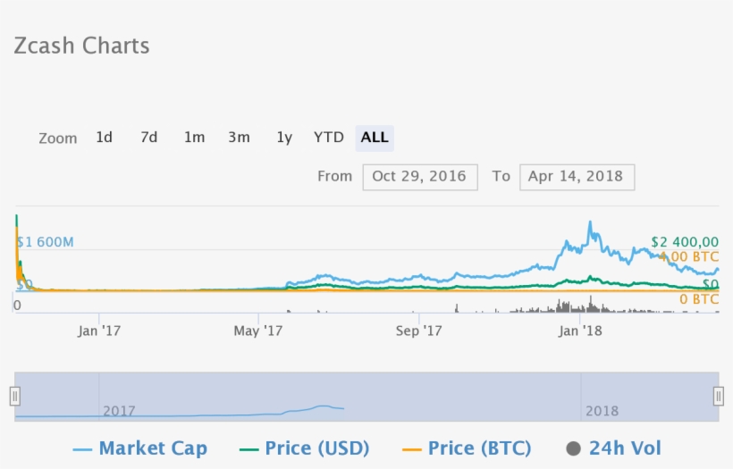How To Deposit Steem Into Bittrex Dogecoin Price Coindesk - Bitcoin, transparent png