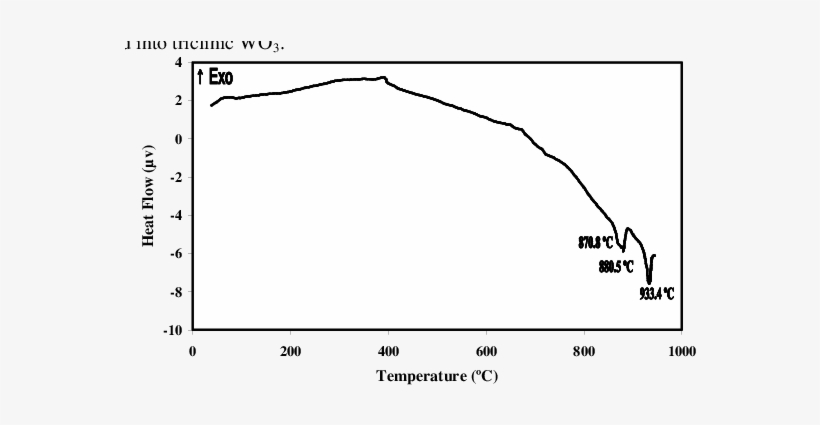 Thermal Analysis Profile For The Prepared Mw2-1 - Diagram, transparent png