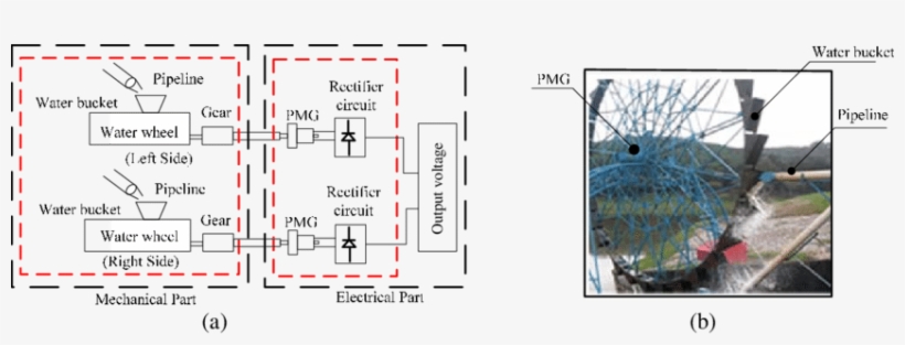 Block Diagram And Water Wheel System - Diagram, transparent png