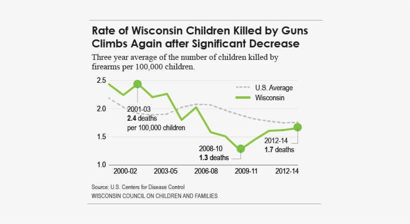 For Every Child Fatality From Guns, There Are Five - Child, transparent png