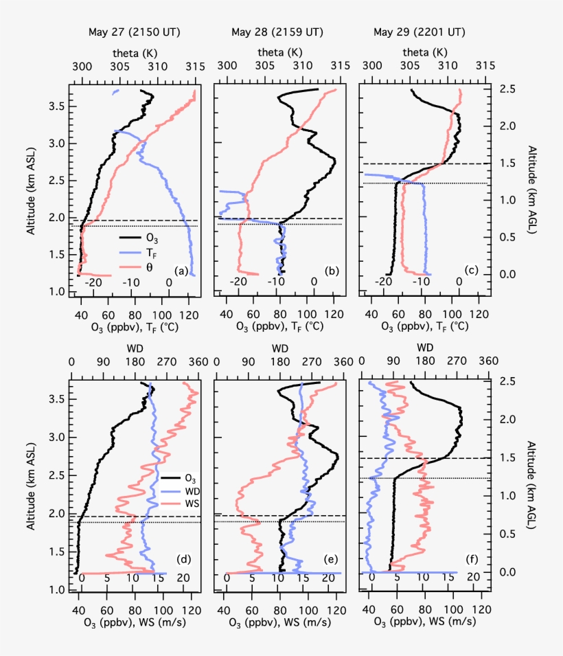 Expanded Views Of The Joshua Tree Ozonesonde Profiles - Diagram, transparent png