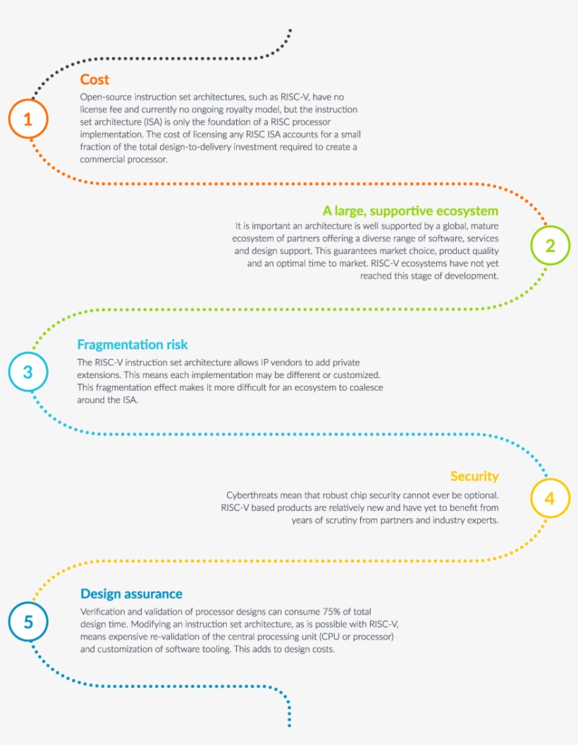 Arm Vs Risc-v Infographics - Risc-v - 860x1076 PNG Download - PNGkit