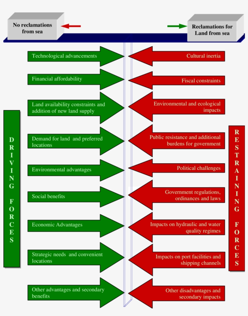 A Force-field Analysis Of Sustainable Land Reclamations - Force-field Analysis, transparent png