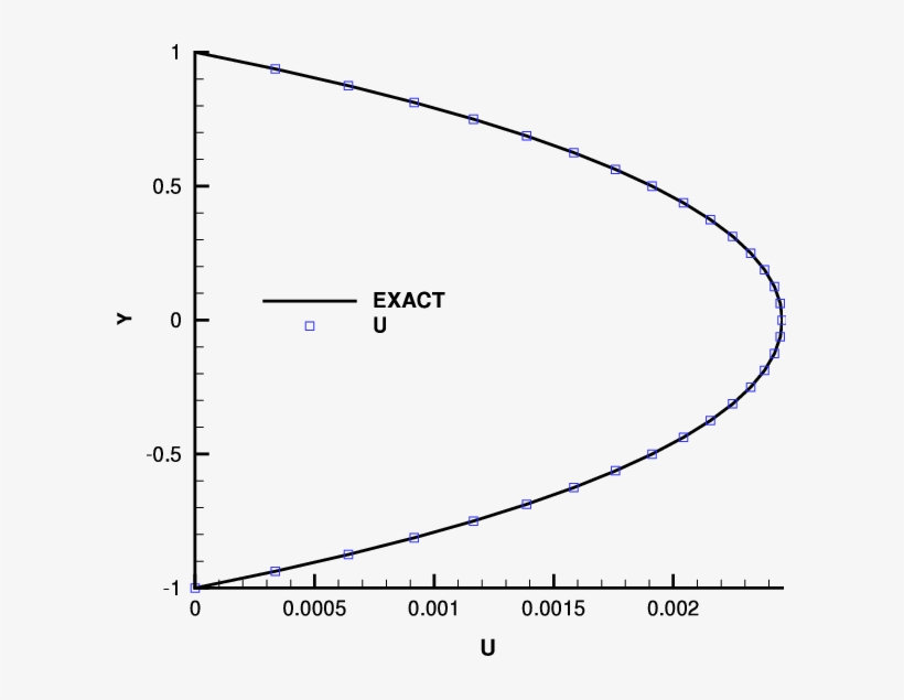 The Velocity Profile Of A 3d Poiseuille Flow In A Square - Velocity, transparent png