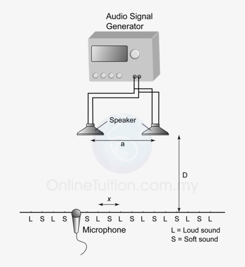 Interference Of Sound Wave - Interference Of Sound Waves Experiment, transparent png