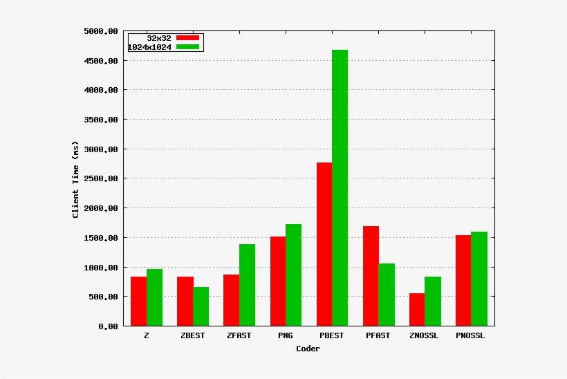 Zlib Vs Png On Web Benchmark - Plot, transparent png