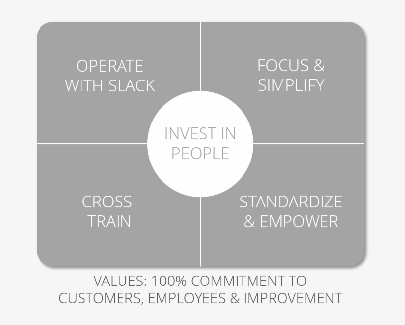 Invest In People Enables Operational Excellence - Circle, transparent png