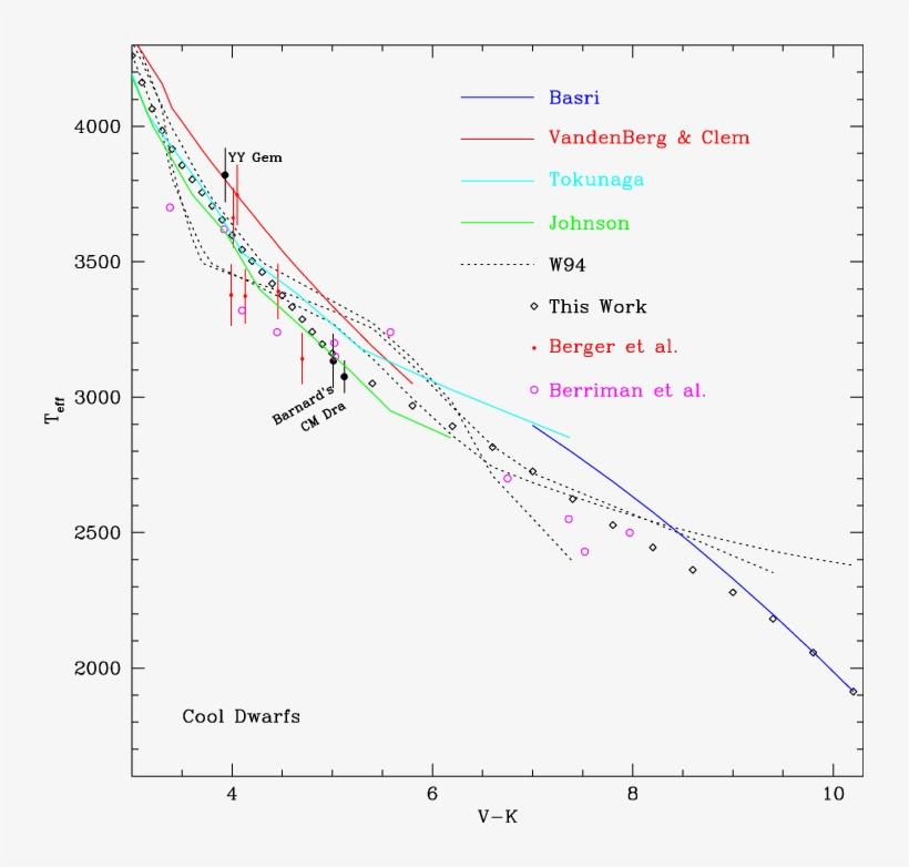 Temperature Calibrations For Cool, Solar Abundance - Diagram, transparent png