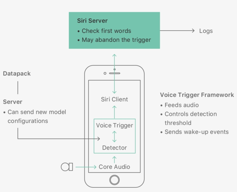 The Hey Siri Flow On Iphone A Diagram That Shows How - Apple Siri Workflow, transparent png