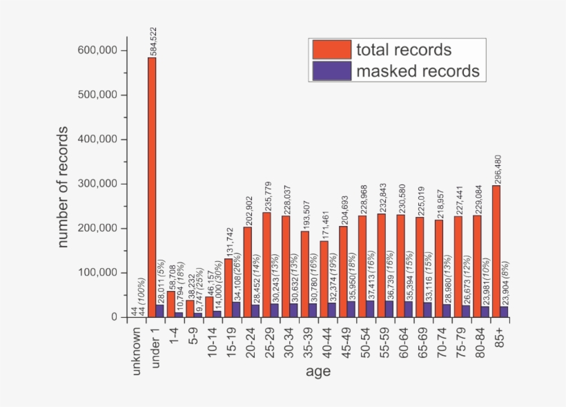Total And Masked Record Counts Broken Down By The "age" - Common Fig, transparent png