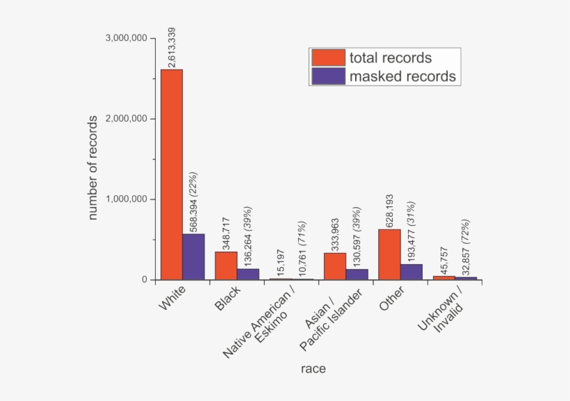 Total And Masked Record Counts Broken Down By The "race" - Diagram, transparent png