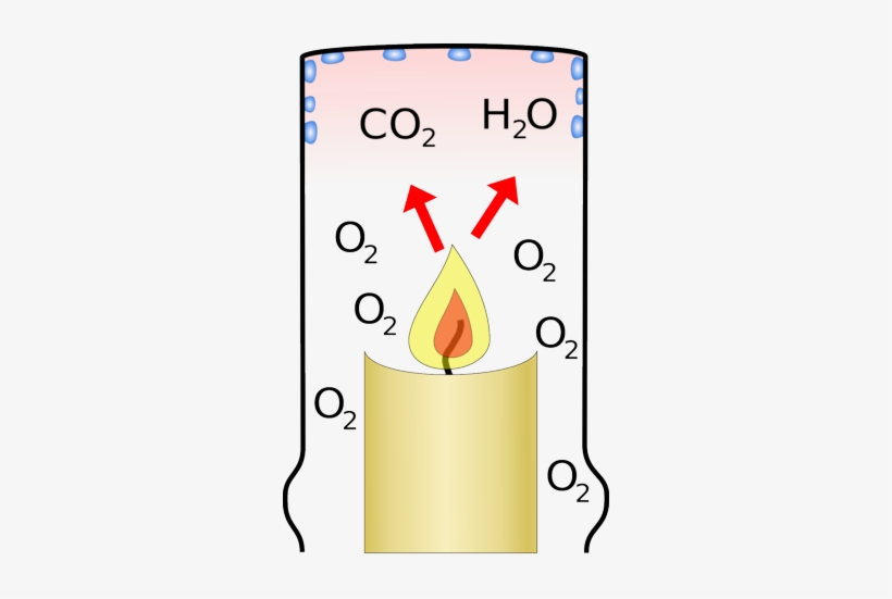 The Water And Carbondioxide Rises Burning Of Candle Is A Chemical