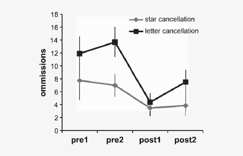 Training Effect On Cancellation Tasks - Error Bar, transparent png