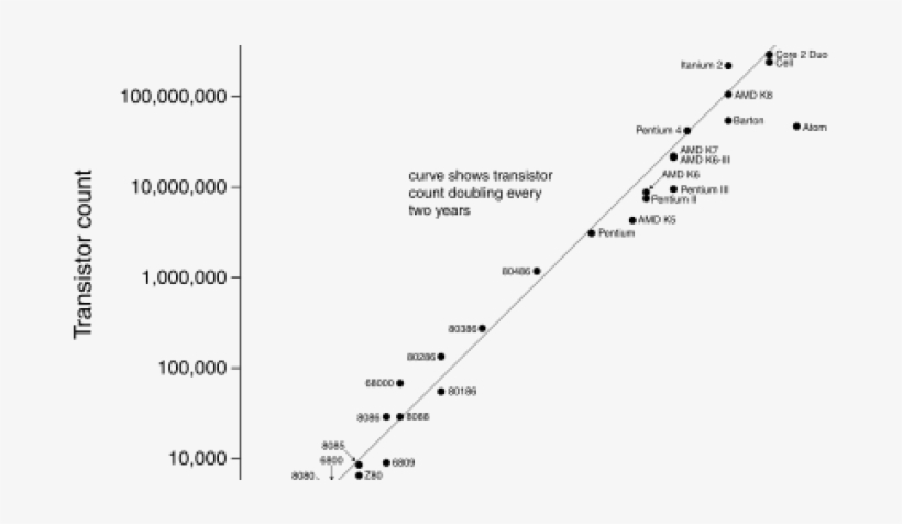 Happy 25th Anniversary, World Wide Web - Moore's Law 2011, transparent png