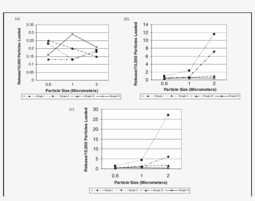A) Effect Of Particle Size On Fractional Release At - Diagram, transparent png