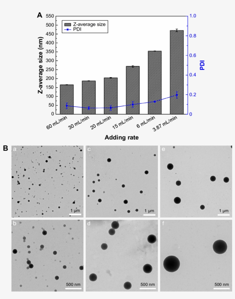 Effect Of Mixing Rate On Particle Size And Size Distribution - Particle Size, transparent png
