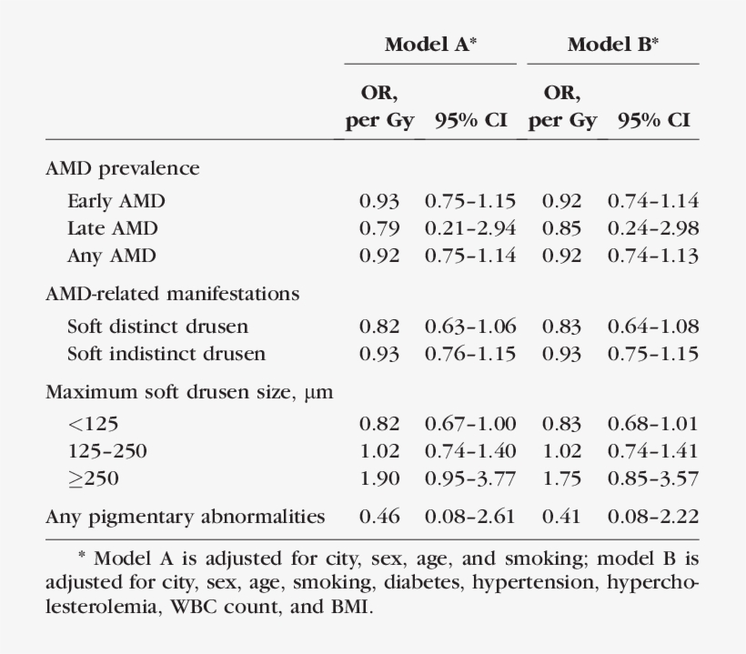 Adjusted Associations Between Exposed Radiation Dose - Hiroshima, transparent png