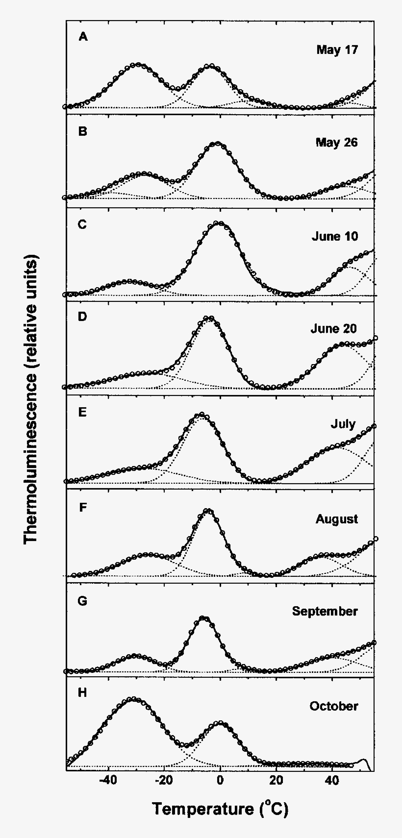 A-h Seasonal Dynamics Of The Tl Emission In Scots Pine - Diagram, transparent png