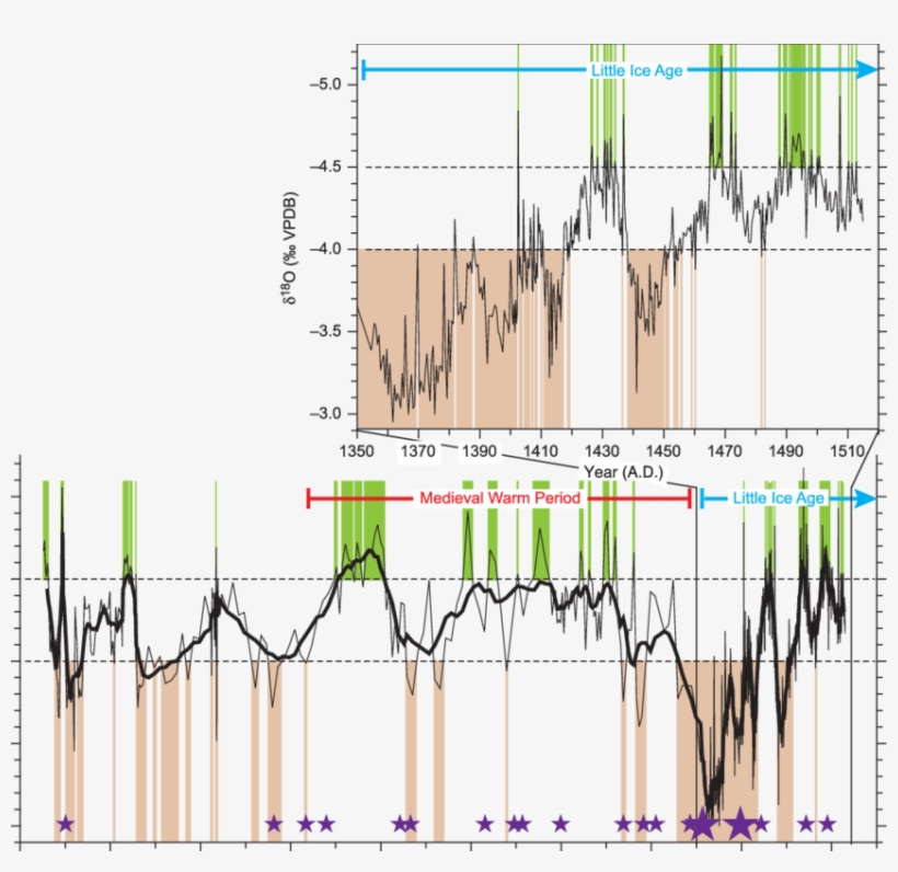 D 18 O Record Of Dandak Cave Stalagmite - Diagram, transparent png