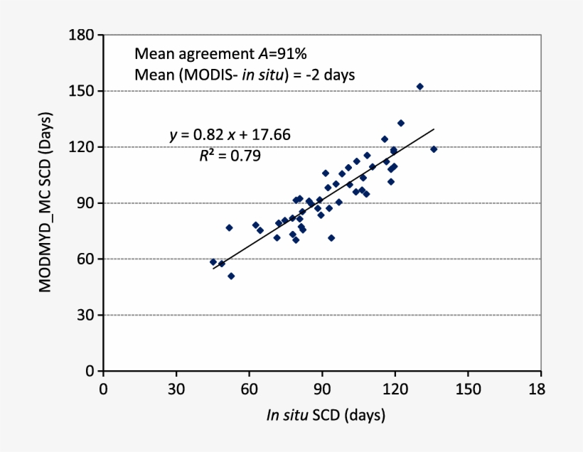 The Mean Snow-covered Days Obtained From Ground Measurements - Diagram, transparent png