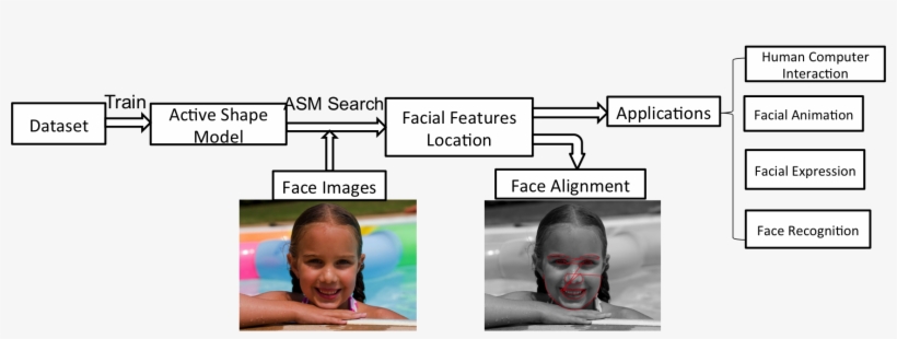 The Process Of Facial Feature Localization And Its - Face Recognition Process Training, transparent png