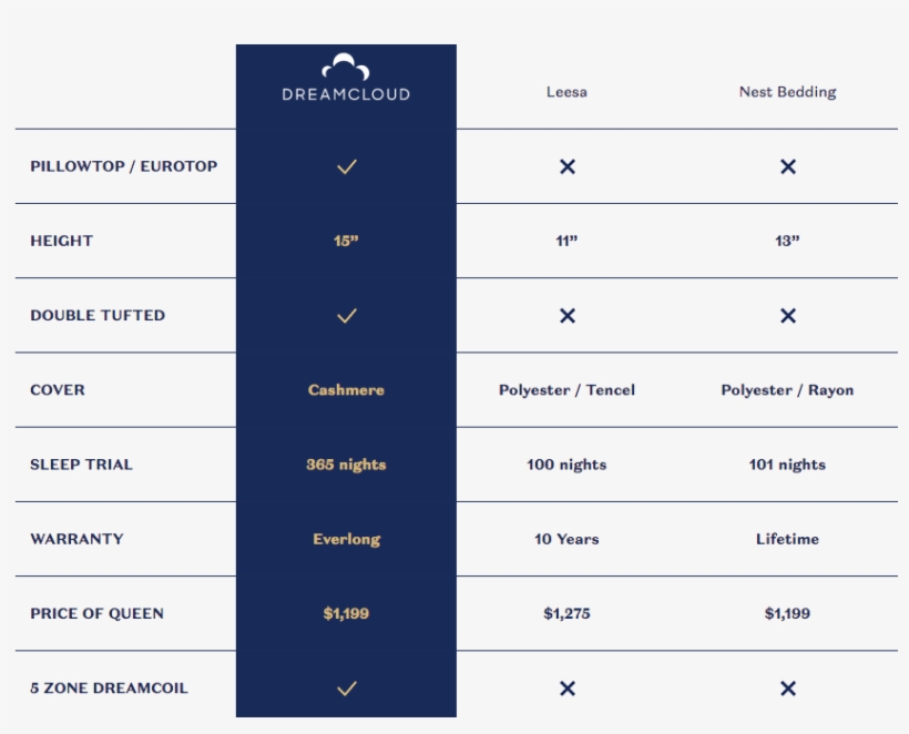 Dreamcloud Mattress Comparison Number 844x641 PNG Download PNGkit