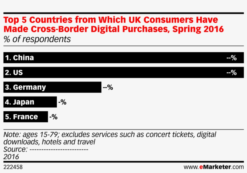 Top 5 Countries From Which Uk Consumers Have Made Cross-border - News, transparent png